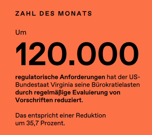 Grafik mit orangefarbenem Hintergrund und der Überschrift „Zahl des Monats“. Hervorgehoben steht die Zahl 120.000. Der Text erklärt, dass der US-Bundesstaat Virginia durch regelmäßige Überprüfung von Vorschriften 120.000 regulatorische Anforderungen abgebaut hat, was einer Reduktion von 35,7 Prozent entspricht.