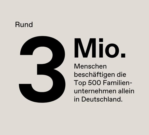 Die Grafik zeigt: In den TOP 500 Familienunternehmen arbeiten allein in Deutschland rund drei Millionen Beschäftigte.